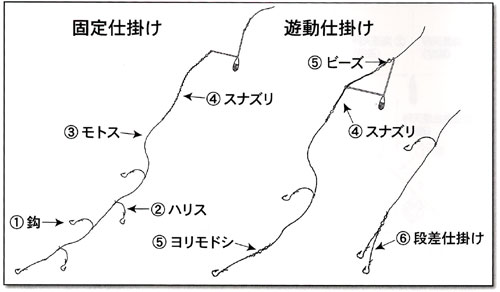 投げ釣り仕掛けの作り方 結び方 固定仕掛け 遊動仕掛け 段差仕掛け テンビン 鈎ハリ ハリス モトス スナズリ ヨリモドシ